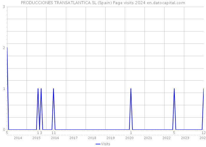 PRODUCCIONES TRANSATLANTICA SL (Spain) Page visits 2024 