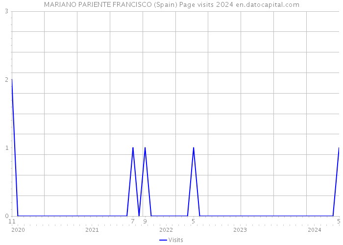 MARIANO PARIENTE FRANCISCO (Spain) Page visits 2024 