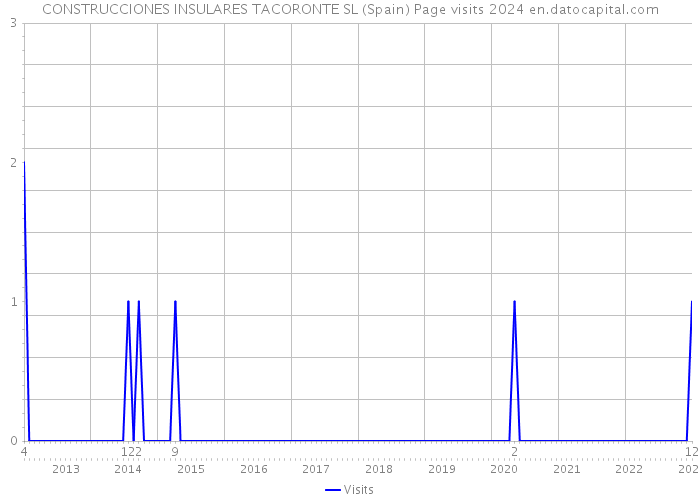 CONSTRUCCIONES INSULARES TACORONTE SL (Spain) Page visits 2024 