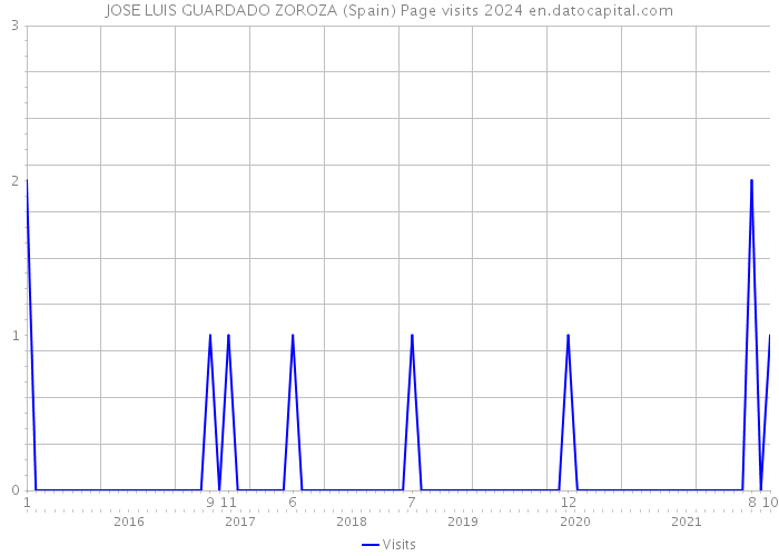 JOSE LUIS GUARDADO ZOROZA (Spain) Page visits 2024 