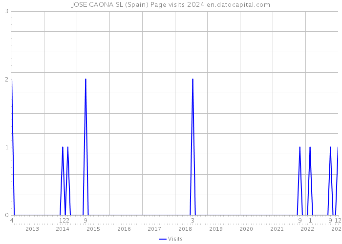 JOSE GAONA SL (Spain) Page visits 2024 
