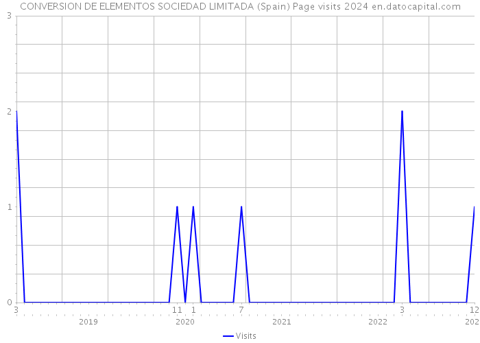 CONVERSION DE ELEMENTOS SOCIEDAD LIMITADA (Spain) Page visits 2024 
