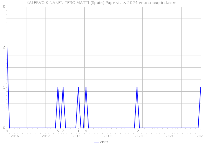 KALERVO KINANEN TERO MATTI (Spain) Page visits 2024 