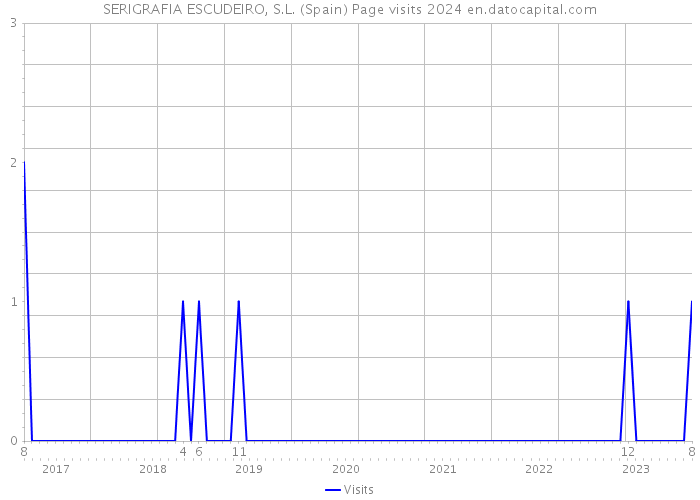 SERIGRAFIA ESCUDEIRO, S.L. (Spain) Page visits 2024 