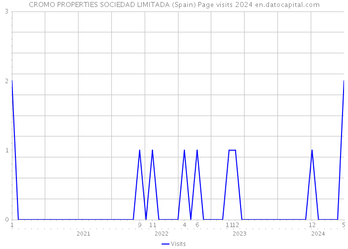 CROMO PROPERTIES SOCIEDAD LIMITADA (Spain) Page visits 2024 