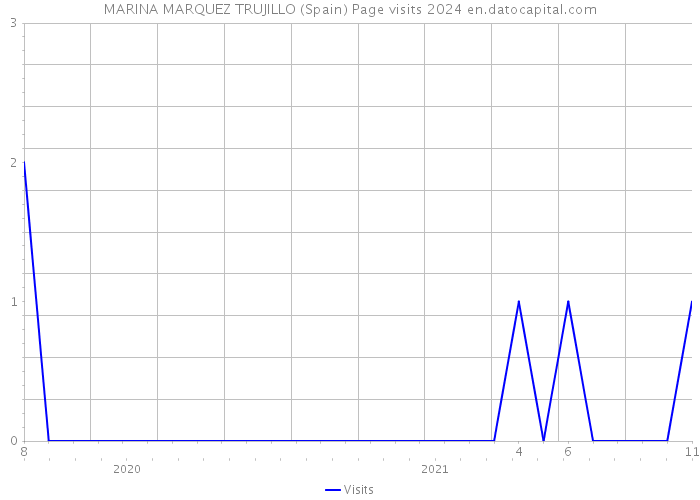 MARINA MARQUEZ TRUJILLO (Spain) Page visits 2024 