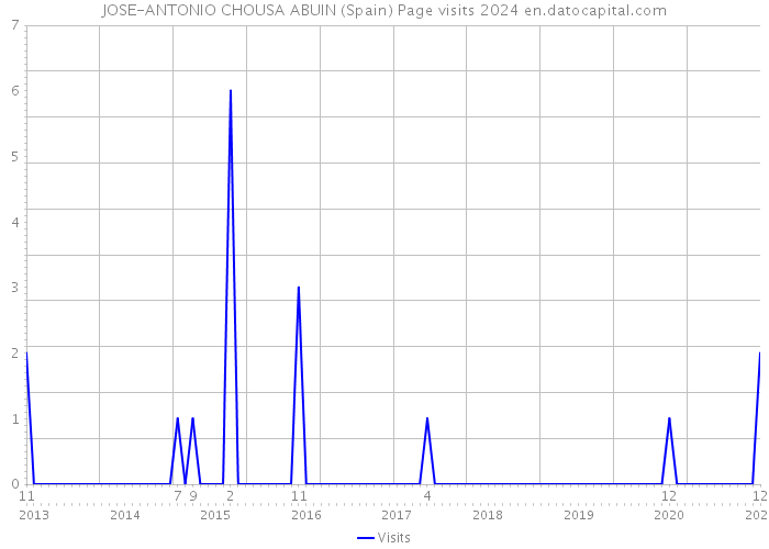 JOSE-ANTONIO CHOUSA ABUIN (Spain) Page visits 2024 