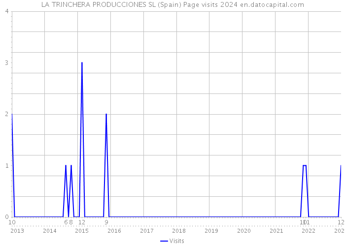 LA TRINCHERA PRODUCCIONES SL (Spain) Page visits 2024 