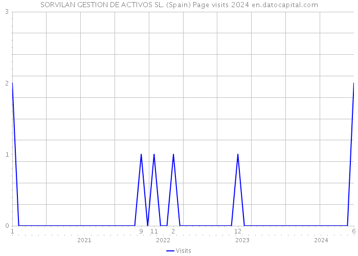 SORVILAN GESTION DE ACTIVOS SL. (Spain) Page visits 2024 