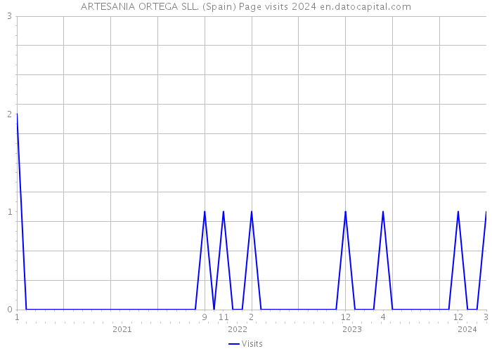 ARTESANIA ORTEGA SLL. (Spain) Page visits 2024 