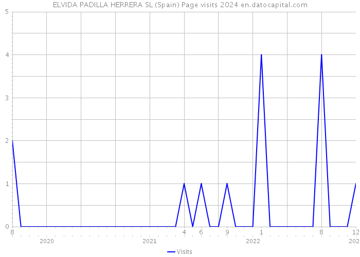 ELVIDA PADILLA HERRERA SL (Spain) Page visits 2024 