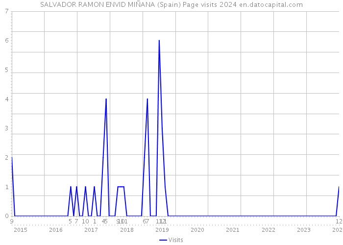 SALVADOR RAMON ENVID MIÑANA (Spain) Page visits 2024 