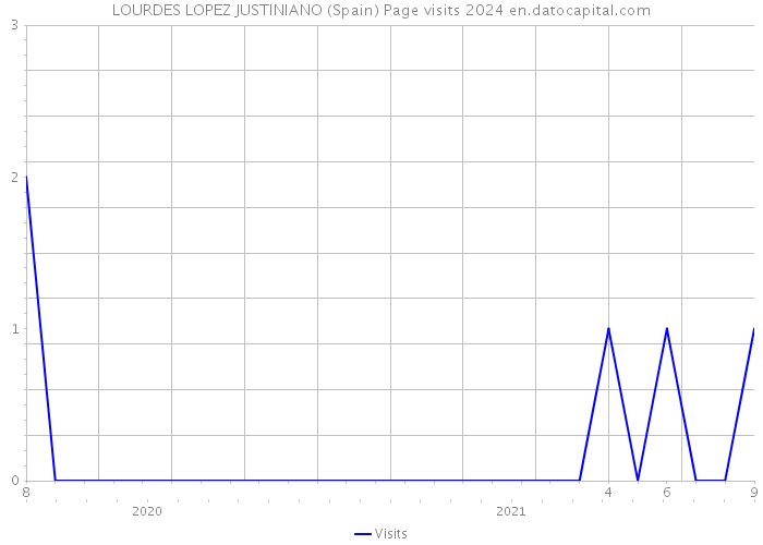 LOURDES LOPEZ JUSTINIANO (Spain) Page visits 2024 