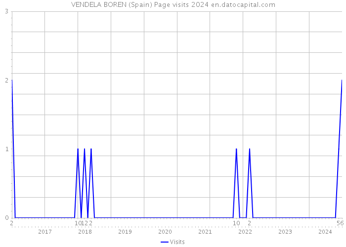 VENDELA BOREN (Spain) Page visits 2024 