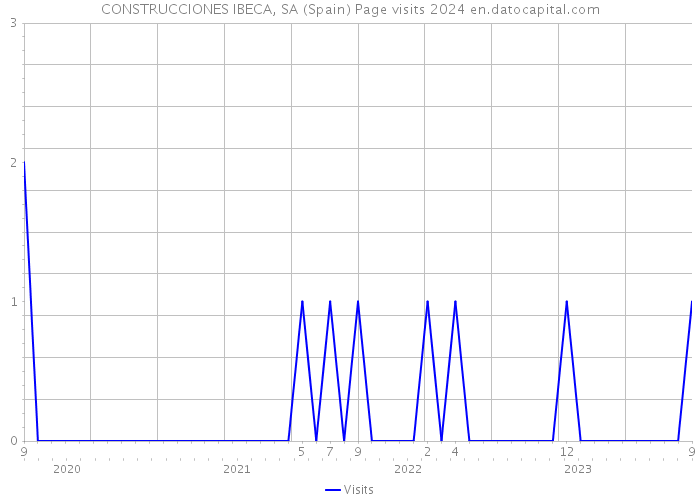 CONSTRUCCIONES IBECA, SA (Spain) Page visits 2024 