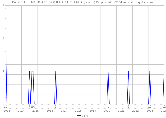 PAGOS DEL MONCAYO SOCIEDAD LIMITADA (Spain) Page visits 2024 