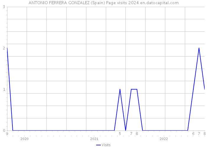 ANTONIO FERRERA GONZALEZ (Spain) Page visits 2024 
