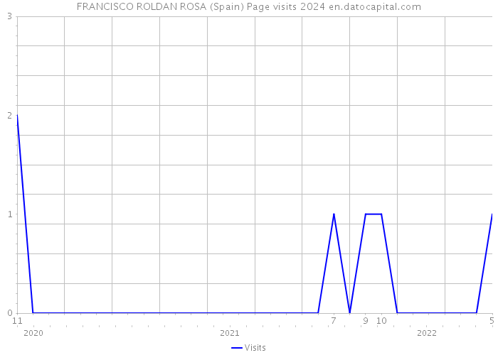 FRANCISCO ROLDAN ROSA (Spain) Page visits 2024 