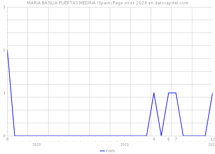 MARIA BASILIA PUERTAS MEDINA (Spain) Page visits 2024 