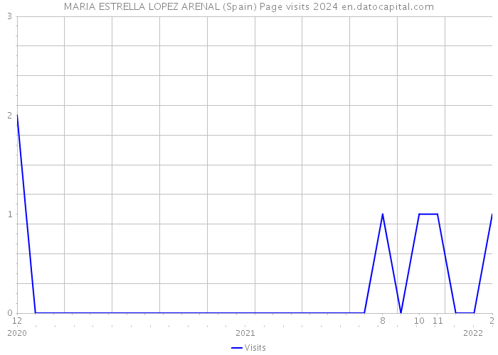 MARIA ESTRELLA LOPEZ ARENAL (Spain) Page visits 2024 