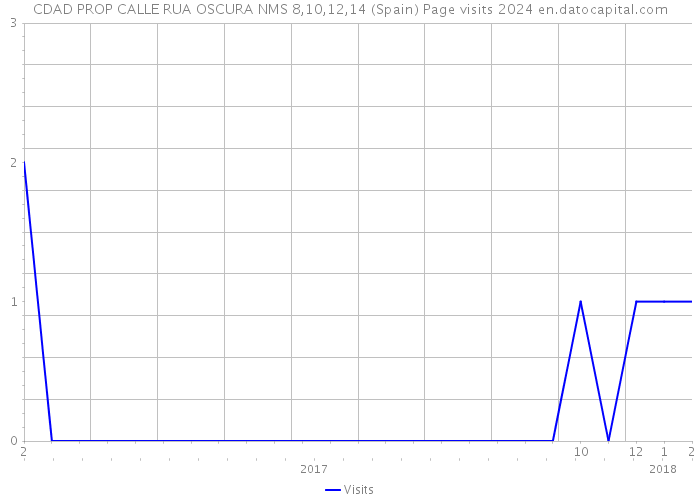 CDAD PROP CALLE RUA OSCURA NMS 8,10,12,14 (Spain) Page visits 2024 