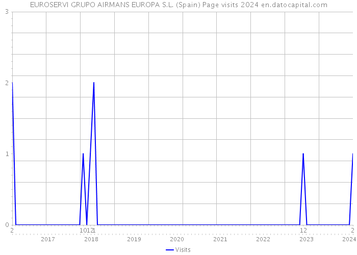 EUROSERVI GRUPO AIRMANS EUROPA S.L. (Spain) Page visits 2024 