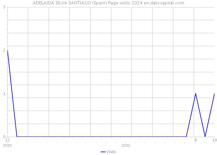 ADELAIDA SILVA SANTIAGO (Spain) Page visits 2024 