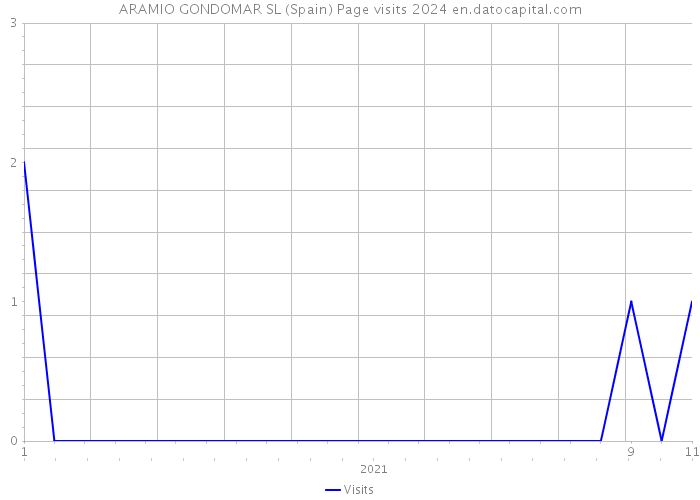 ARAMIO GONDOMAR SL (Spain) Page visits 2024 