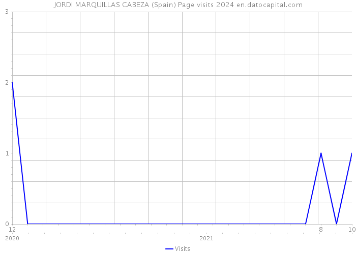 JORDI MARQUILLAS CABEZA (Spain) Page visits 2024 