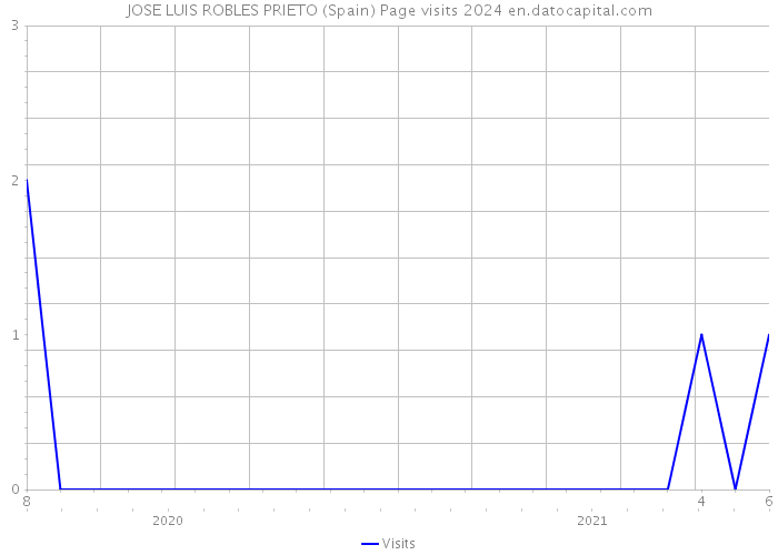 JOSE LUIS ROBLES PRIETO (Spain) Page visits 2024 