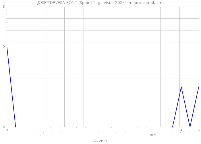 JOSEP DEVESA FONT (Spain) Page visits 2024 