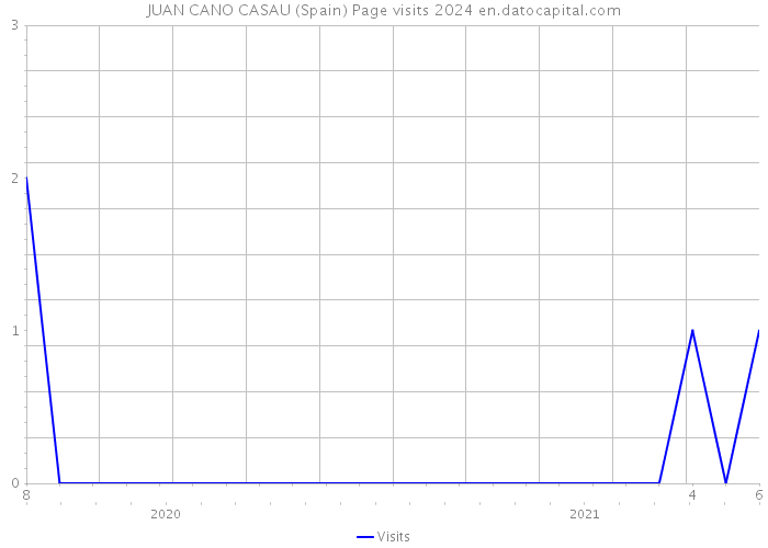 JUAN CANO CASAU (Spain) Page visits 2024 
