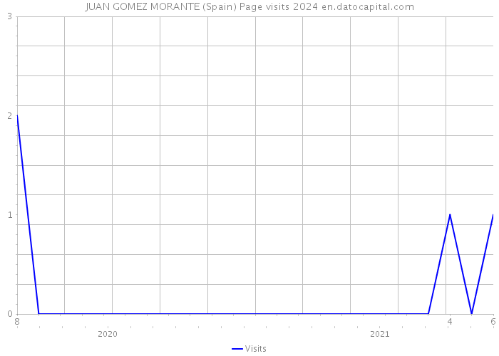 JUAN GOMEZ MORANTE (Spain) Page visits 2024 