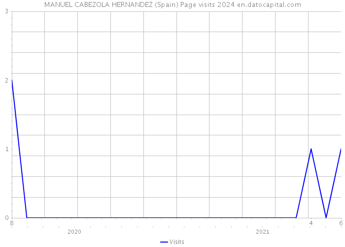 MANUEL CABEZOLA HERNANDEZ (Spain) Page visits 2024 