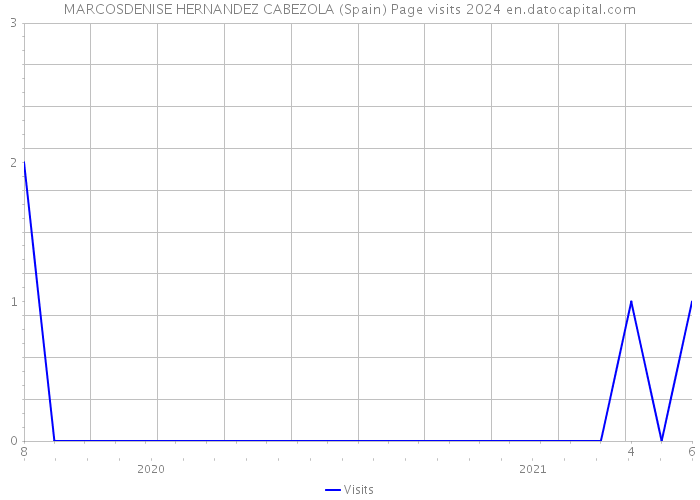 MARCOSDENISE HERNANDEZ CABEZOLA (Spain) Page visits 2024 