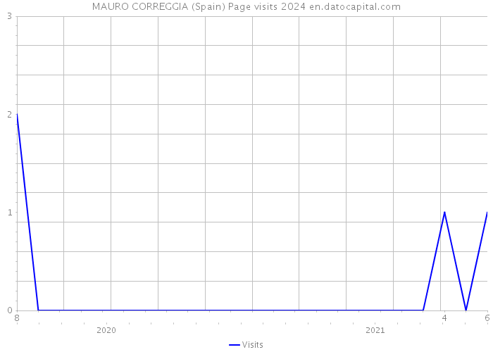 MAURO CORREGGIA (Spain) Page visits 2024 