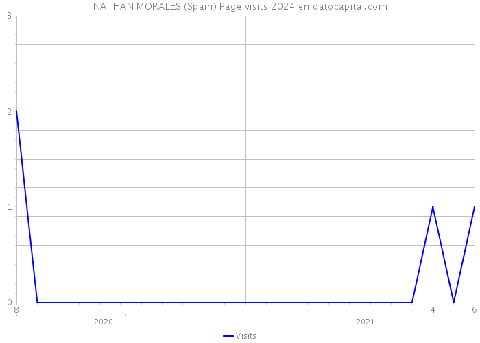 NATHAN MORALES (Spain) Page visits 2024 