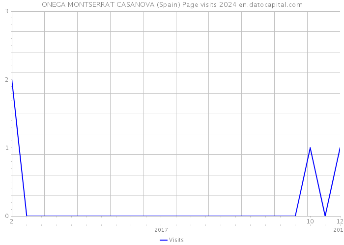 ONEGA MONTSERRAT CASANOVA (Spain) Page visits 2024 
