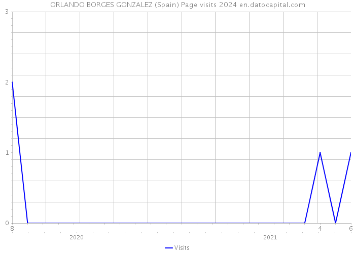 ORLANDO BORGES GONZALEZ (Spain) Page visits 2024 