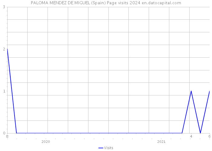 PALOMA MENDEZ DE MIGUEL (Spain) Page visits 2024 