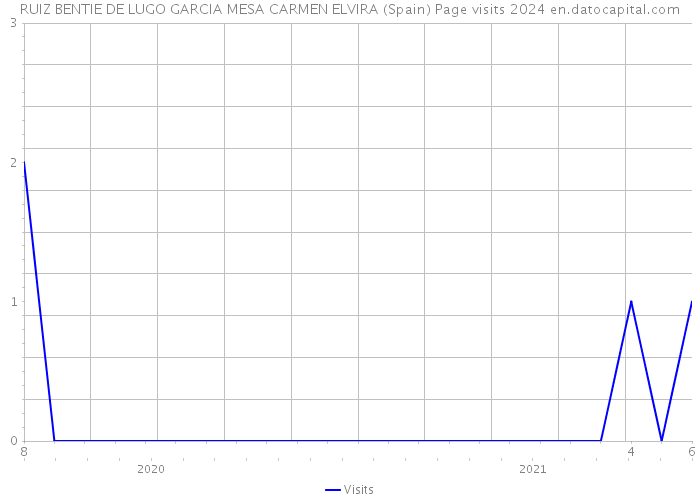 RUIZ BENTIE DE LUGO GARCIA MESA CARMEN ELVIRA (Spain) Page visits 2024 