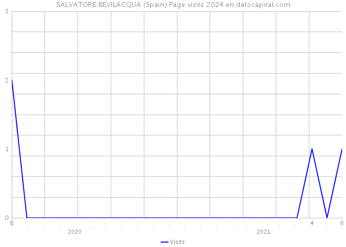 SALVATORE BEVILACQUA (Spain) Page visits 2024 