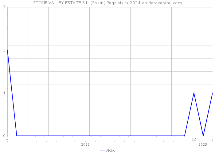 STONE VALLEY ESTATE S.L. (Spain) Page visits 2024 