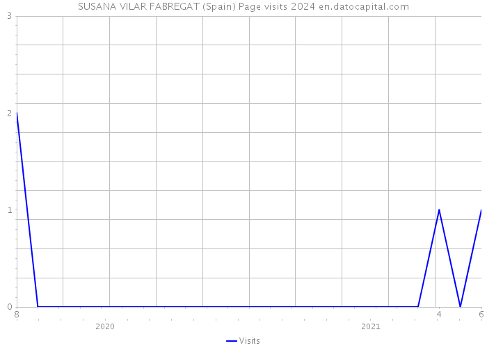 SUSANA VILAR FABREGAT (Spain) Page visits 2024 