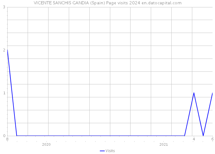 VICENTE SANCHIS GANDIA (Spain) Page visits 2024 
