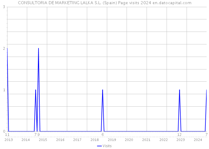 CONSULTORIA DE MARKETING LALKA S.L. (Spain) Page visits 2024 