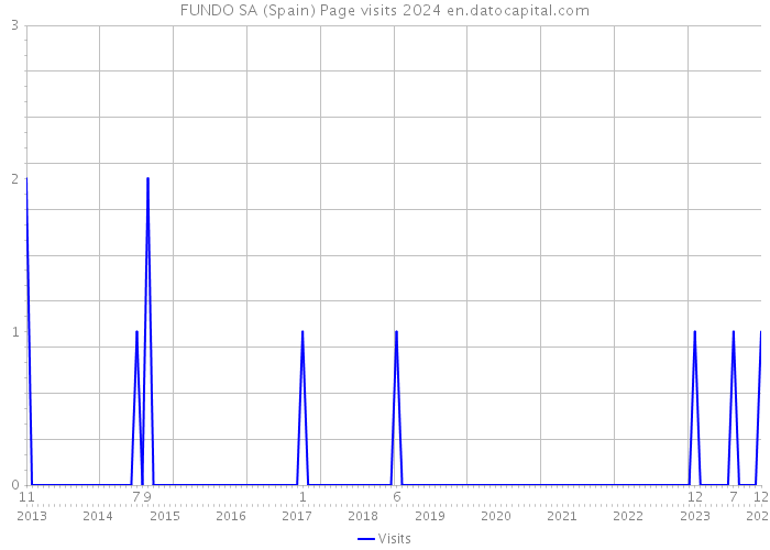 FUNDO SA (Spain) Page visits 2024 