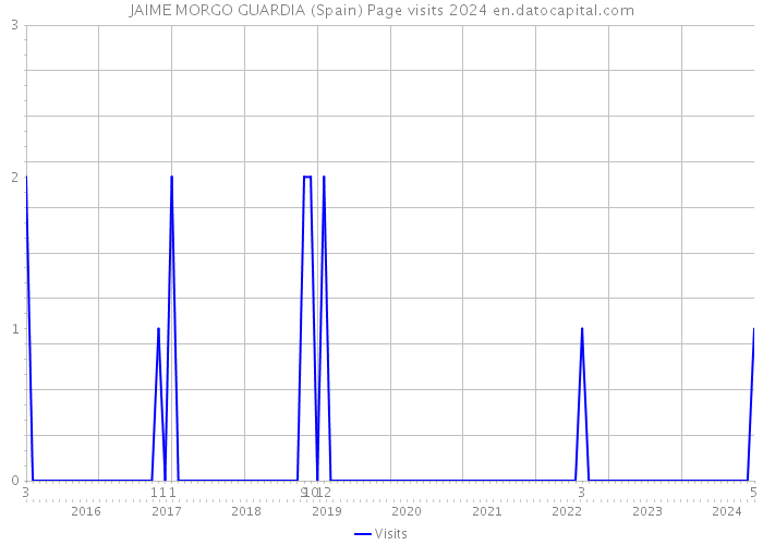 JAIME MORGO GUARDIA (Spain) Page visits 2024 