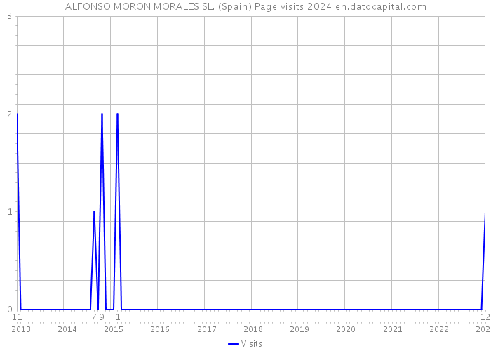 ALFONSO MORON MORALES SL. (Spain) Page visits 2024 