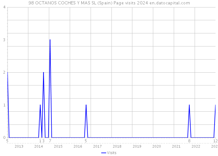 98 OCTANOS COCHES Y MAS SL (Spain) Page visits 2024 